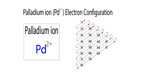 pd2+ electron configuration|How To Find The Electron Configuration For .